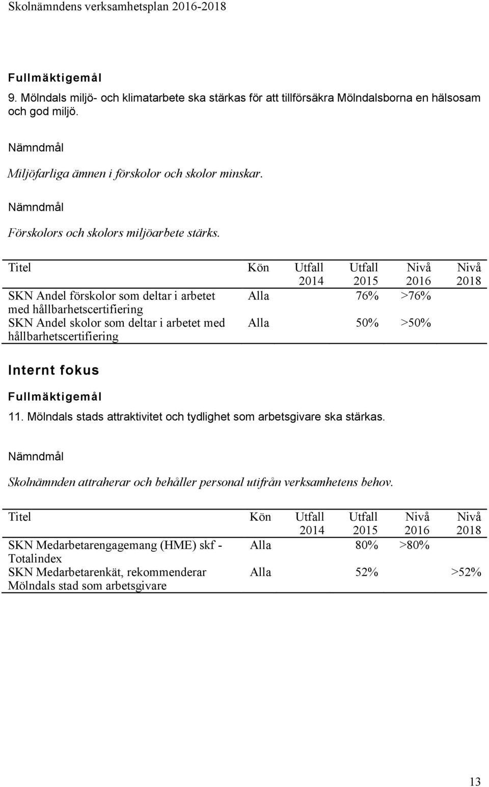 Titel Kön Utfall 2014 Utfall 2015 2016 SKN Andel förskolor som deltar i arbetet Alla 76% >76% med hållbarhetscertifiering SKN Andel skolor som deltar i arbetet med Alla 50% >50%