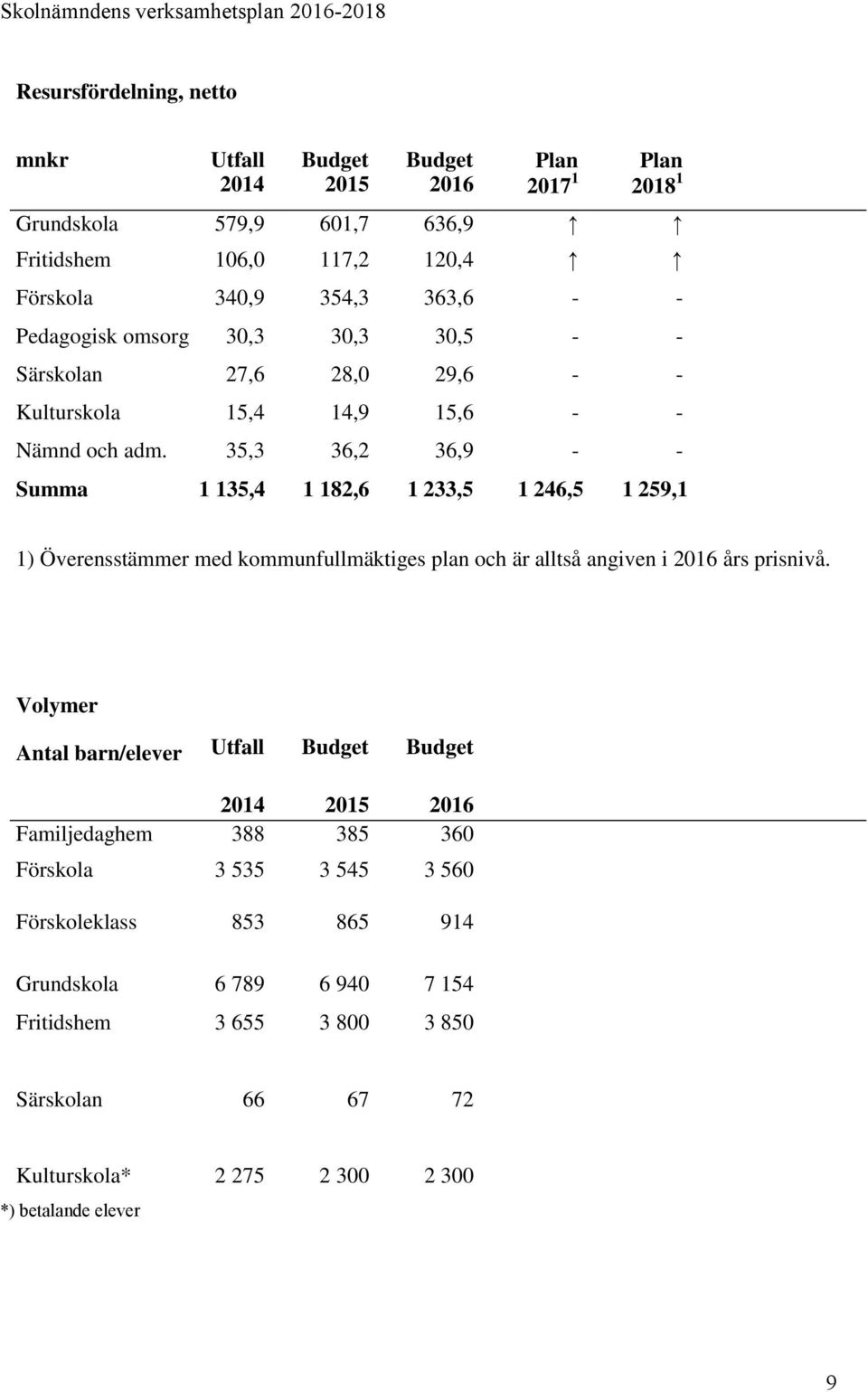 35,3 36,2 36,9 - - Summa 1 135,4 1 182,6 1 233,5 1 246,5 1 259,1 1) Överensstämmer med kommunfullmäktiges plan och är alltså angiven i 2016 års prisnivå.