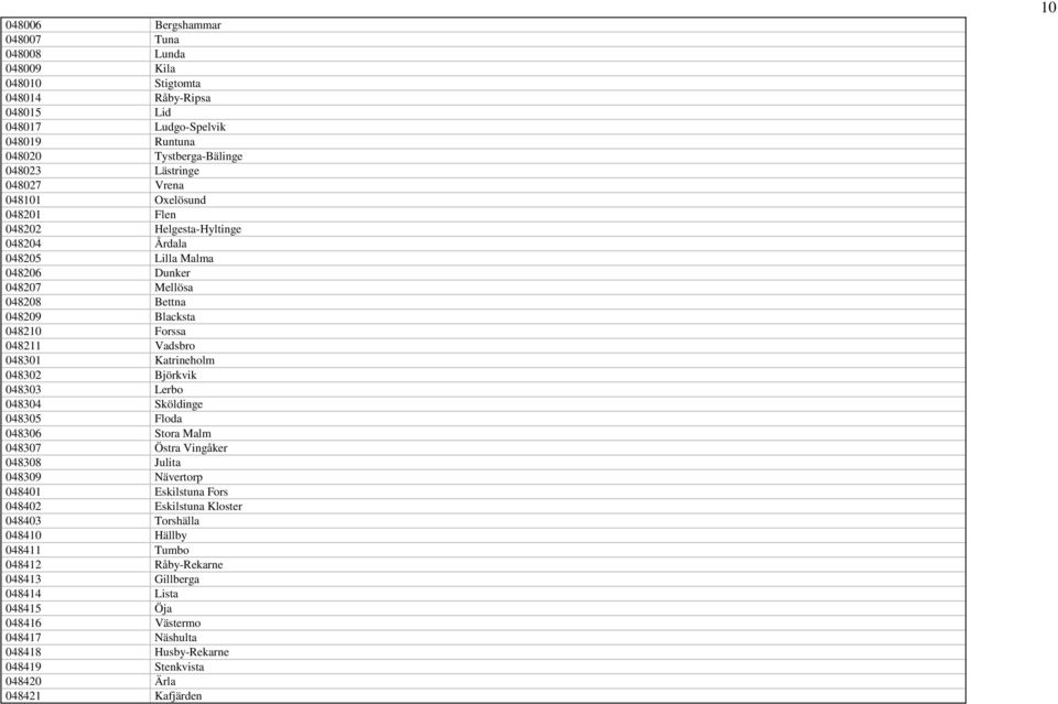 048302 Björkvik 048303 Lerbo 048304 Sköldinge 048305 Floda 048306 Stora Malm 048307 Östra Vingåker 048308 Julita 048309 Nävertorp 048401 Eskilstuna Fors 048402 Eskilstuna Kloster 048403