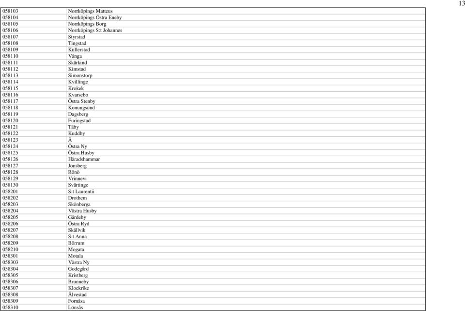 058125 Östra Husby 058126 Häradshammar 058127 Jonsberg 058128 Rönö 058129 Vrinnevi 058130 Svärtinge 058201 S:t Laurentii 058202 Drothem 058203 Skönberga 058204 Västra Husby 058205 Gårdeby 058206