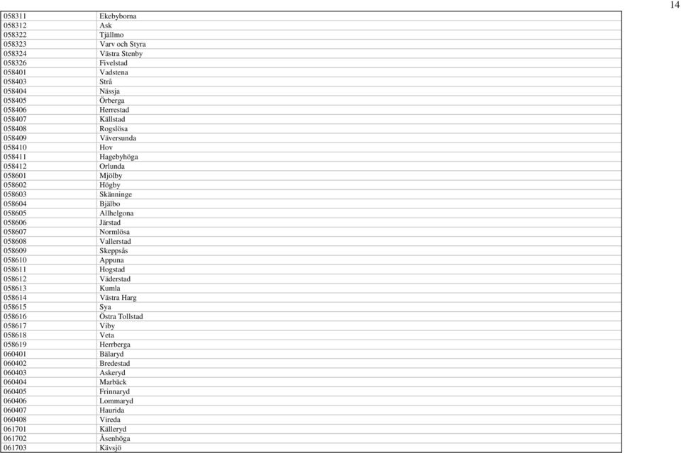 Normlösa 058608 Vallerstad 058609 Skeppsås 058610 Appuna 058611 Hogstad 058612 Väderstad 058613 Kumla 058614 Västra Harg 058615 Sya 058616 Östra Tollstad 058617 Viby 058618 Veta 058619