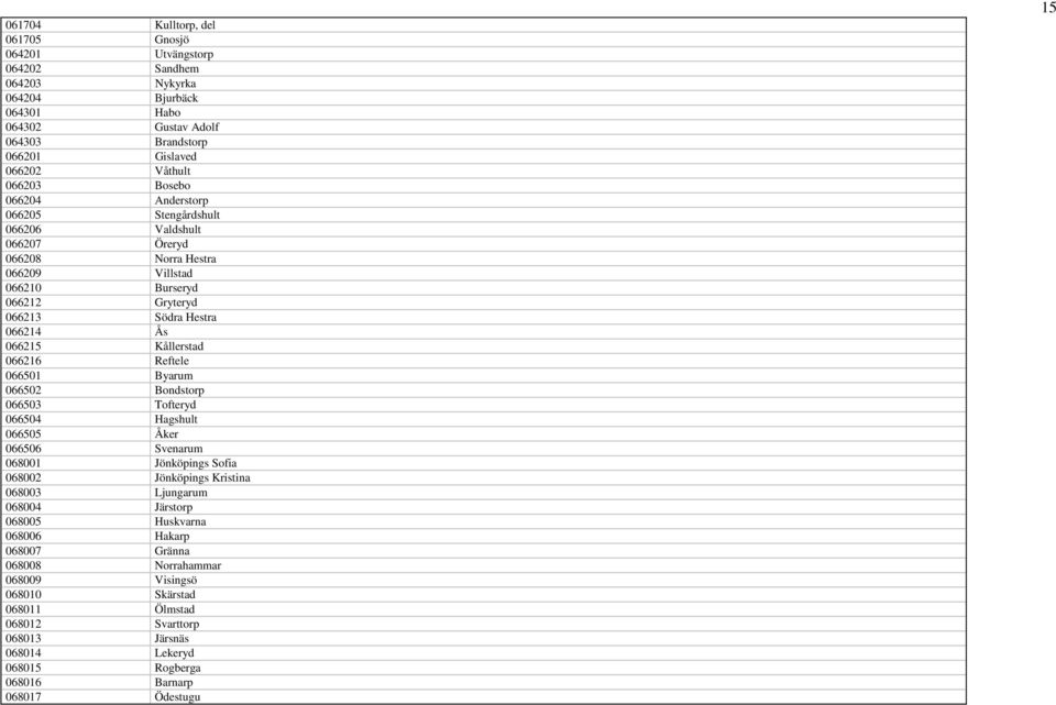 Reftele 066501 Byarum 066502 Bondstorp 066503 Tofteryd 066504 Hagshult 066505 Åker 066506 Svenarum 068001 Jönköpings Sofia 068002 Jönköpings Kristina 068003 Ljungarum 068004 Järstorp 068005