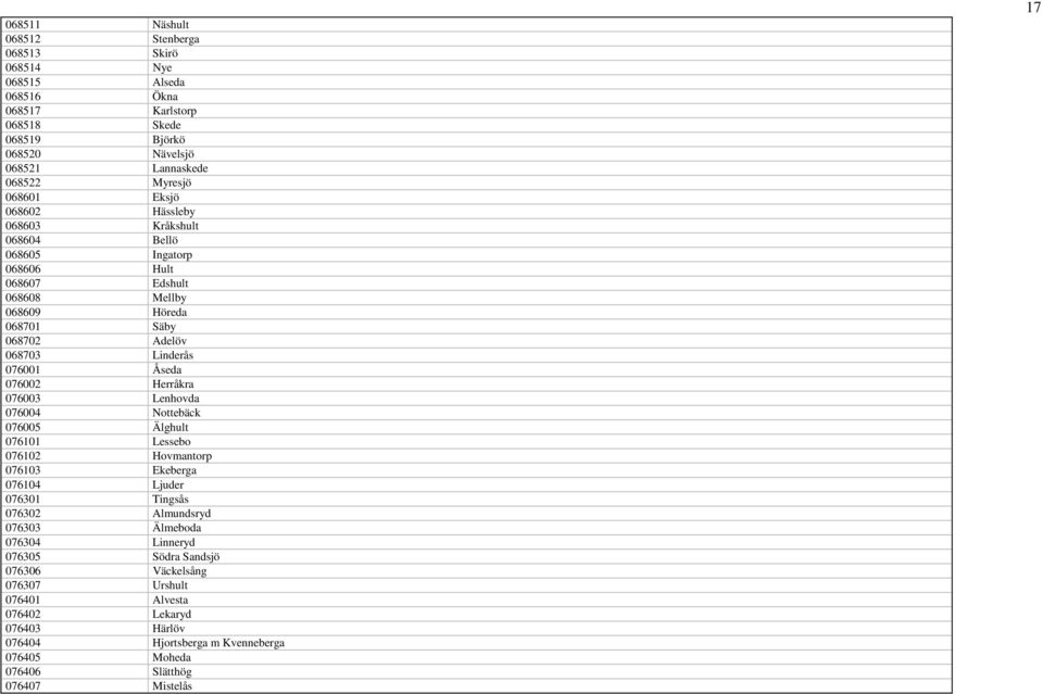 076002 Herråkra 076003 Lenhovda 076004 Nottebäck 076005 Älghult 076101 Lessebo 076102 Hovmantorp 076103 Ekeberga 076104 Ljuder 076301 Tingsås 076302 Almundsryd 076303 Älmeboda 076304