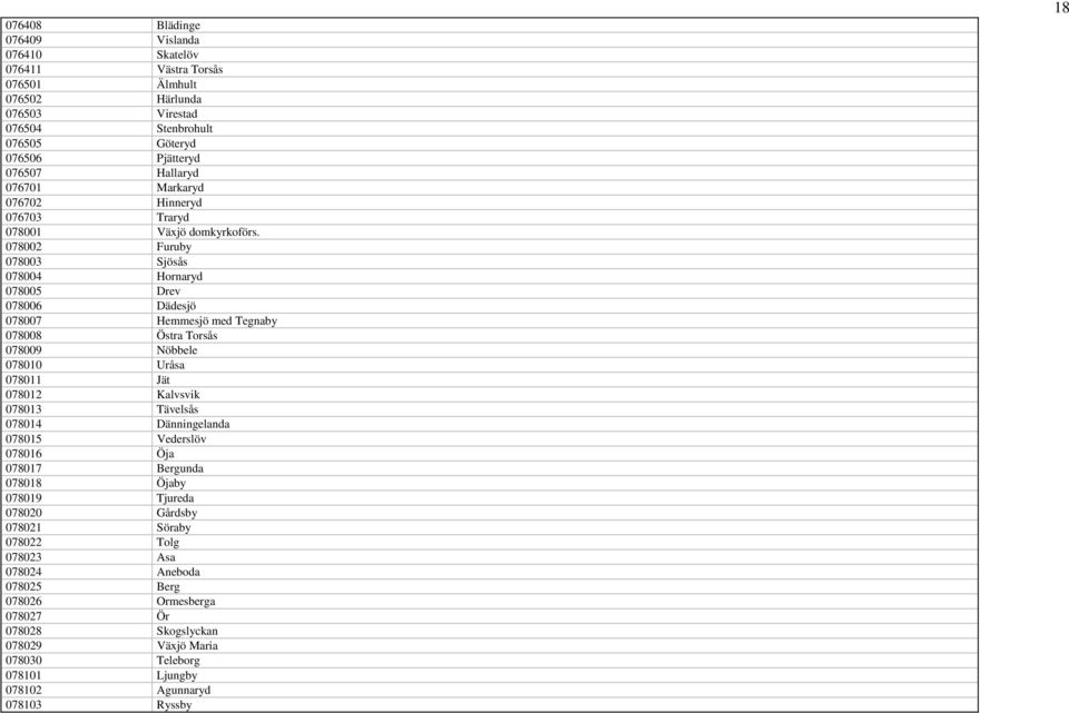 078002 Furuby 078003 Sjösås 078004 Hornaryd 078005 Drev 078006 Dädesjö 078007 Hemmesjö med Tegnaby 078008 Östra Torsås 078009 Nöbbele 078010 Uråsa 078011 Jät 078012 Kalvsvik 078013