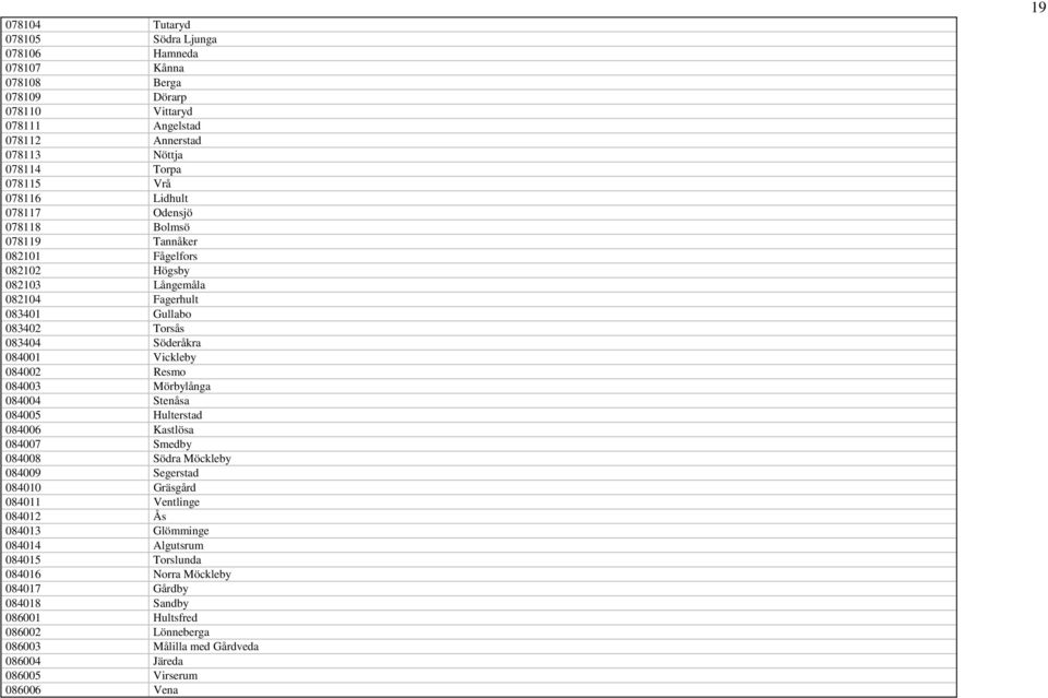 Resmo 084003 Mörbylånga 084004 Stenåsa 084005 Hulterstad 084006 Kastlösa 084007 Smedby 084008 Södra Möckleby 084009 Segerstad 084010 Gräsgård 084011 Ventlinge 084012 Ås 084013 Glömminge