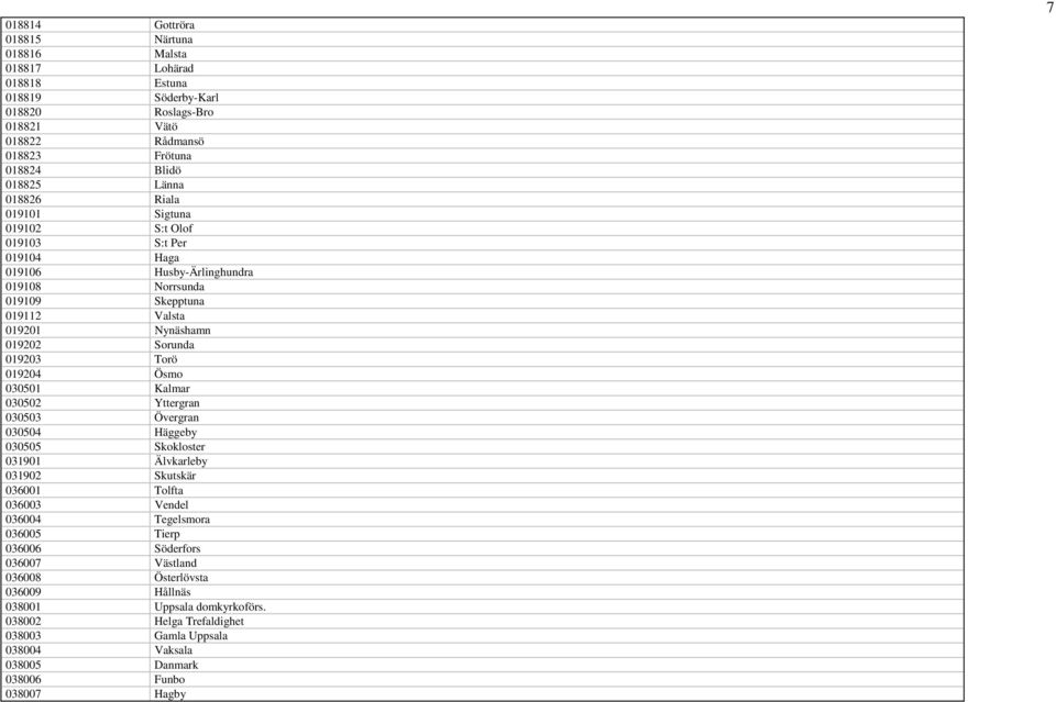 Ösmo 030501 Kalmar 030502 Yttergran 030503 Övergran 030504 Häggeby 030505 Skokloster 031901 Älvkarleby 031902 Skutskär 036001 Tolfta 036003 Vendel 036004 Tegelsmora 036005 Tierp 036006
