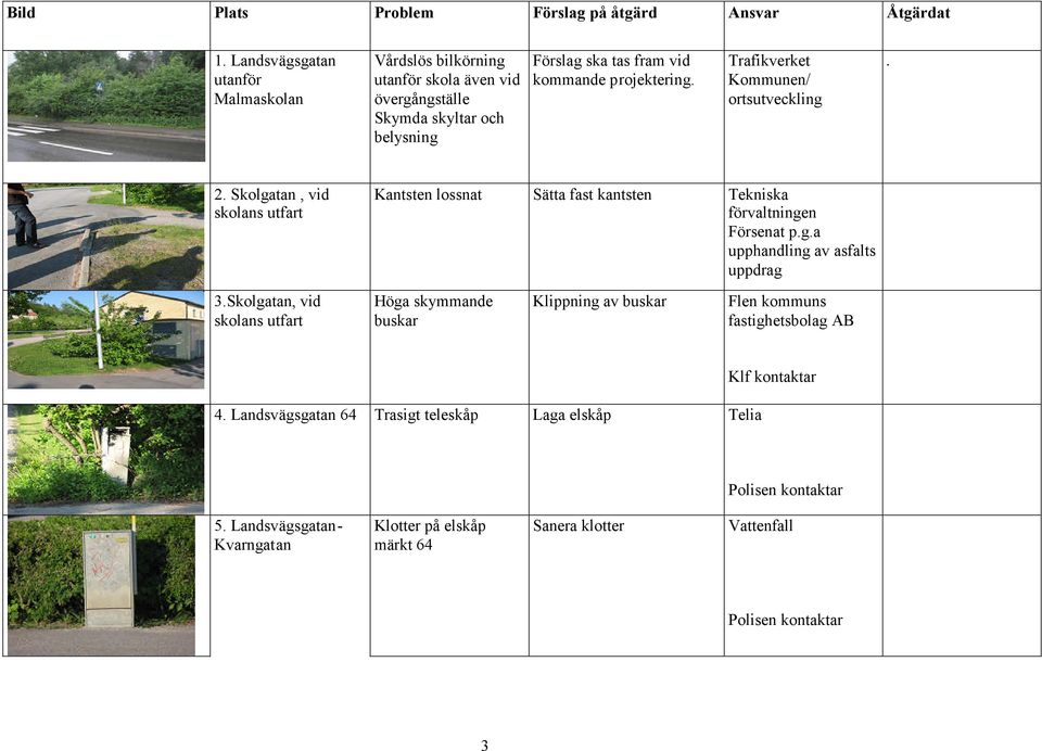 Trafikverket Kommunen/ ortsutveckling. 2. Skolgatan, vid skolans utfart Kantsten lossnat Sätta fast kantsten Tekniska förvaltningen Försenat p.g.a upphandling av asfalts uppdrag 3.