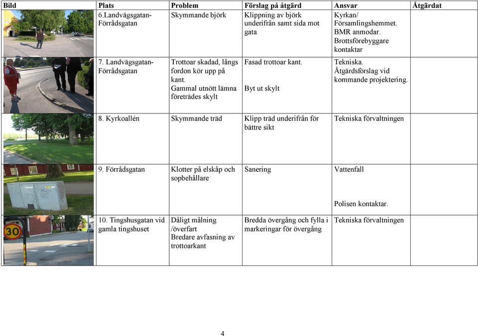 Brottsförebyggare kontaktar Tekniska. Åtgärdsförslag vid kommande projektering. 8. Kyrkoallén Skymmande träd Klipp träd underifrån för bättre sikt Tekniska förvaltningen 9.