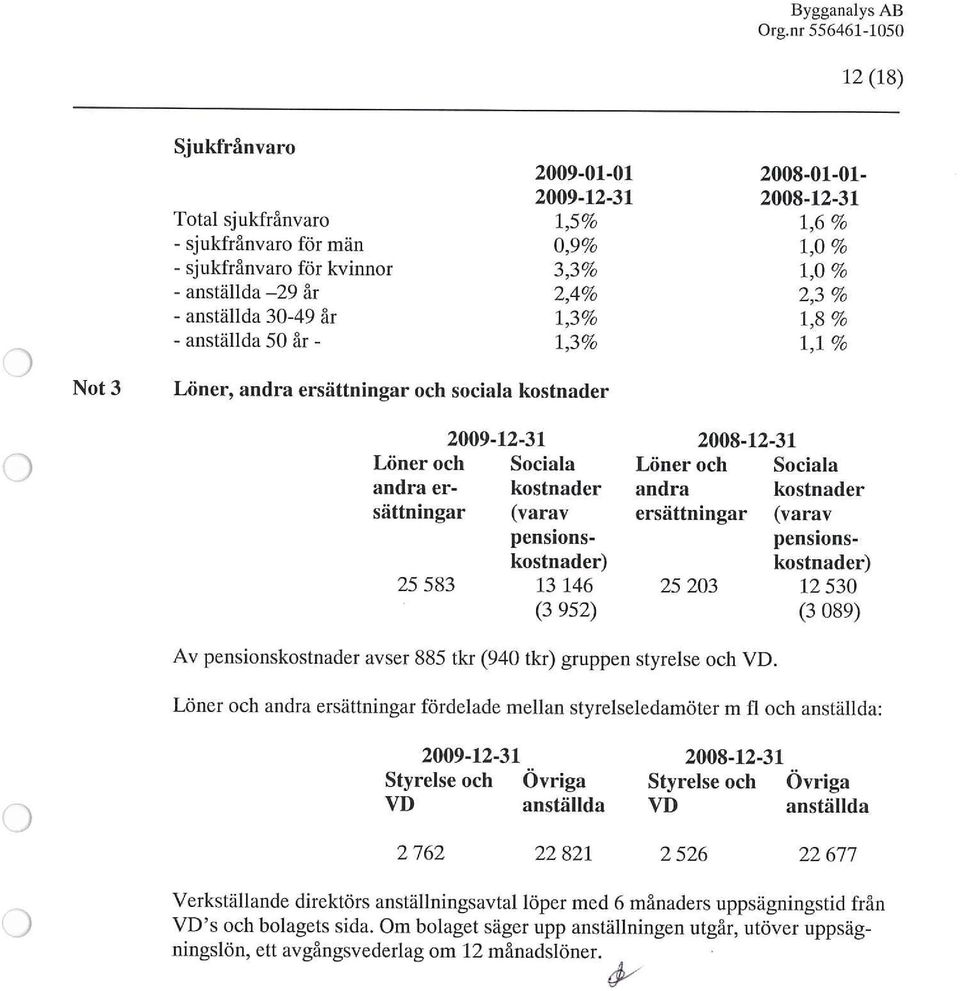 (varav ersättningar (varav pensions- pensions kostnader) kostnader) 25583 13146 2523 1253 (3 952) (3 89) Av pensionskostnader avser 885 tkr (94 tkr) gruppen styrelse och VD.