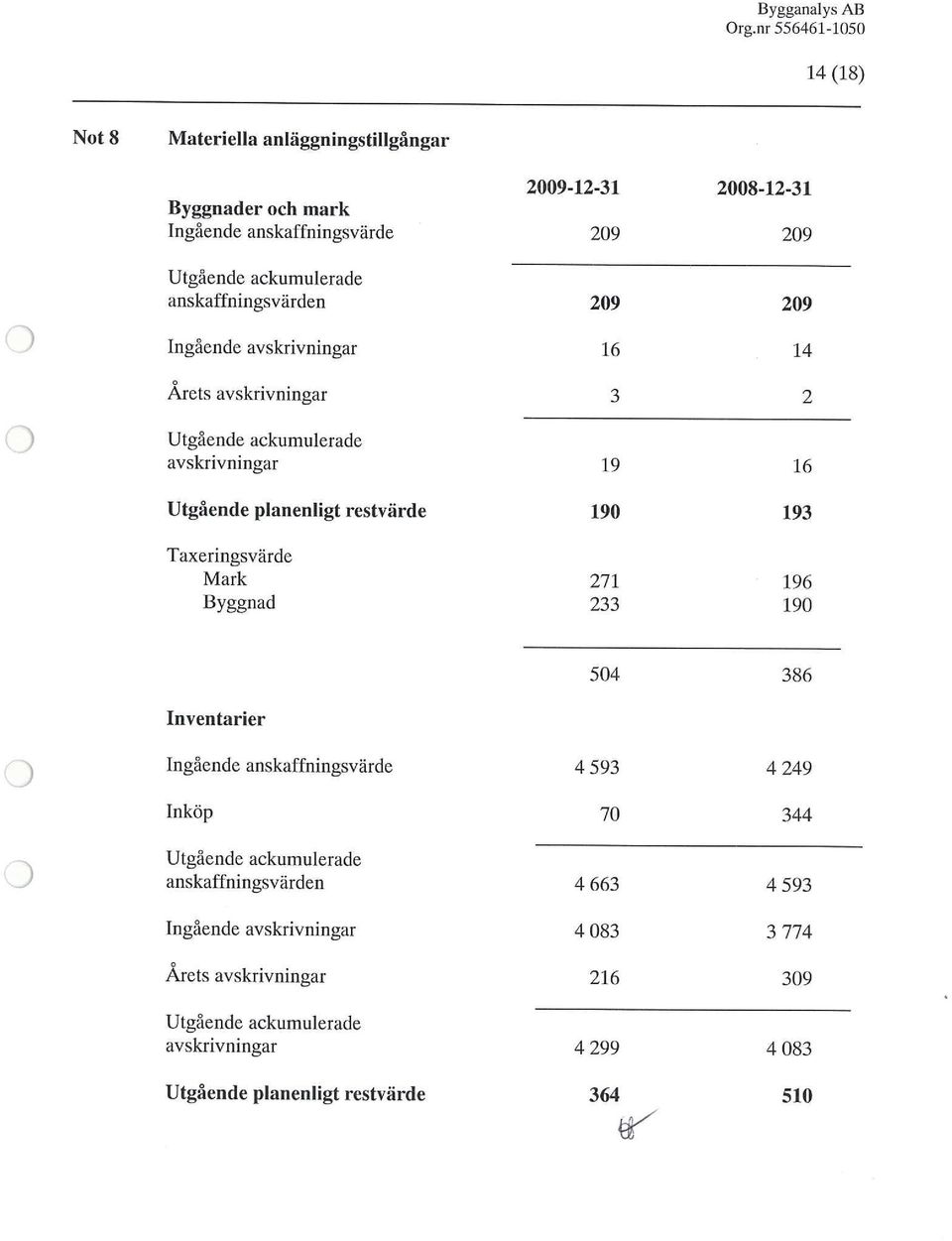 29 29 29 16 14 3 2 19 16 19 193 271 196 233 19 Inventarier Ingående anskaffningsvärde Inköp Utgående ackumulerade anskaffningsvärden Ingående