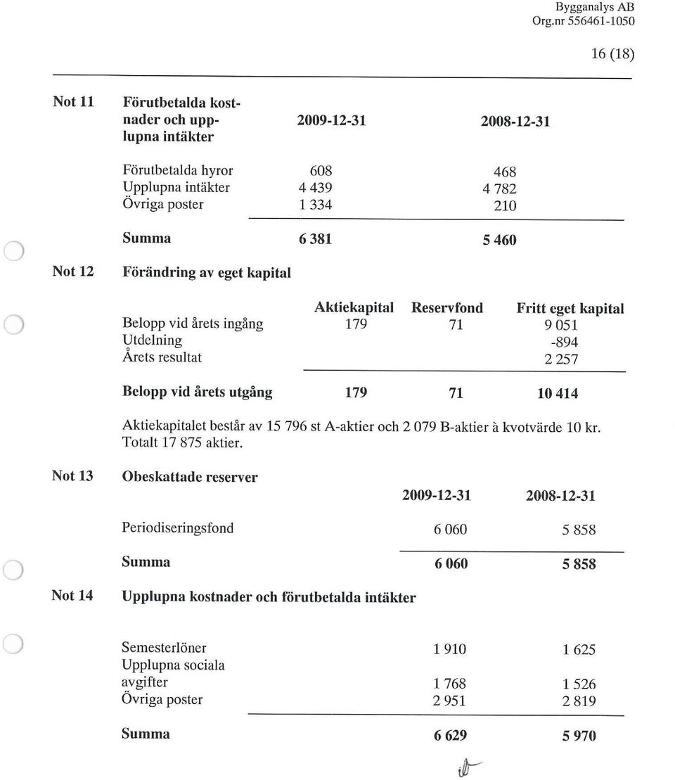 71 1 414 Aktiekapitalet består av 15 796 st A-aktier och 2 79 B-aktier å kvotvärde 1 kr. Totalt 17 875 aktier.