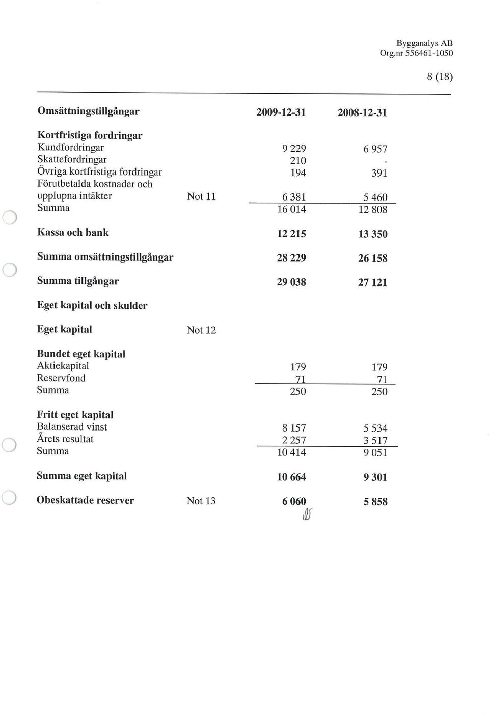 Summa tillgångar 28229 29 38 26 158 27 121 Eget kapital och skulder Eget kapital Not 12 Bundet eget kapital Aktiekapital Reservfond Summa Fritt