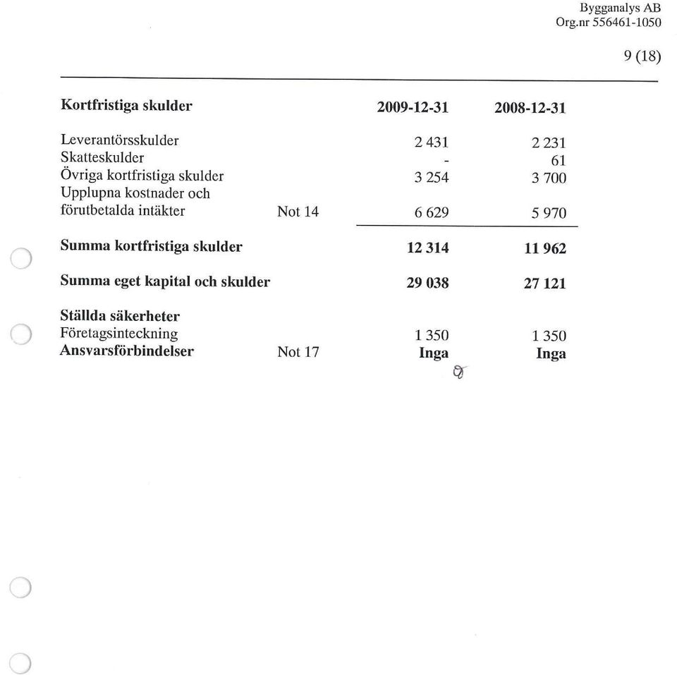 Not 14 6 629 5 97 Summa kortfristiga skulder 12314 11 962 Summa eget kapital och skulder