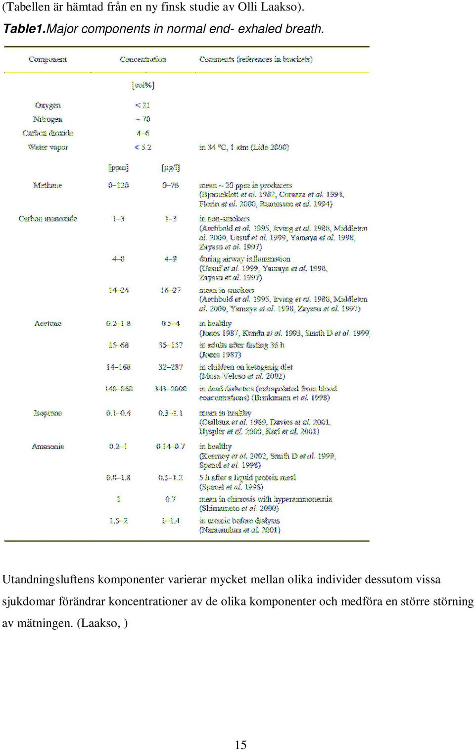 Utandningsluftens komponenter varierar mycket mellan olika individer dessutom