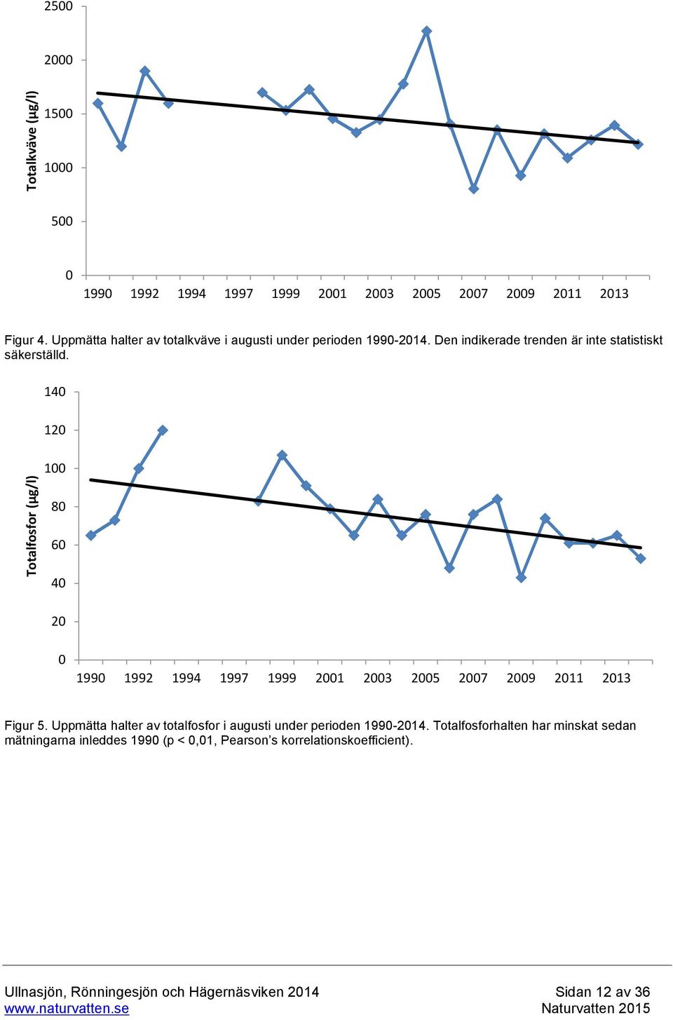 Totalfosfor (µg/l) 140 120 100 80 60 40 20 0 1990 1992 1994 1997 1999 2001 2003 2005 2007 2009 2011 2013 Figur 5.