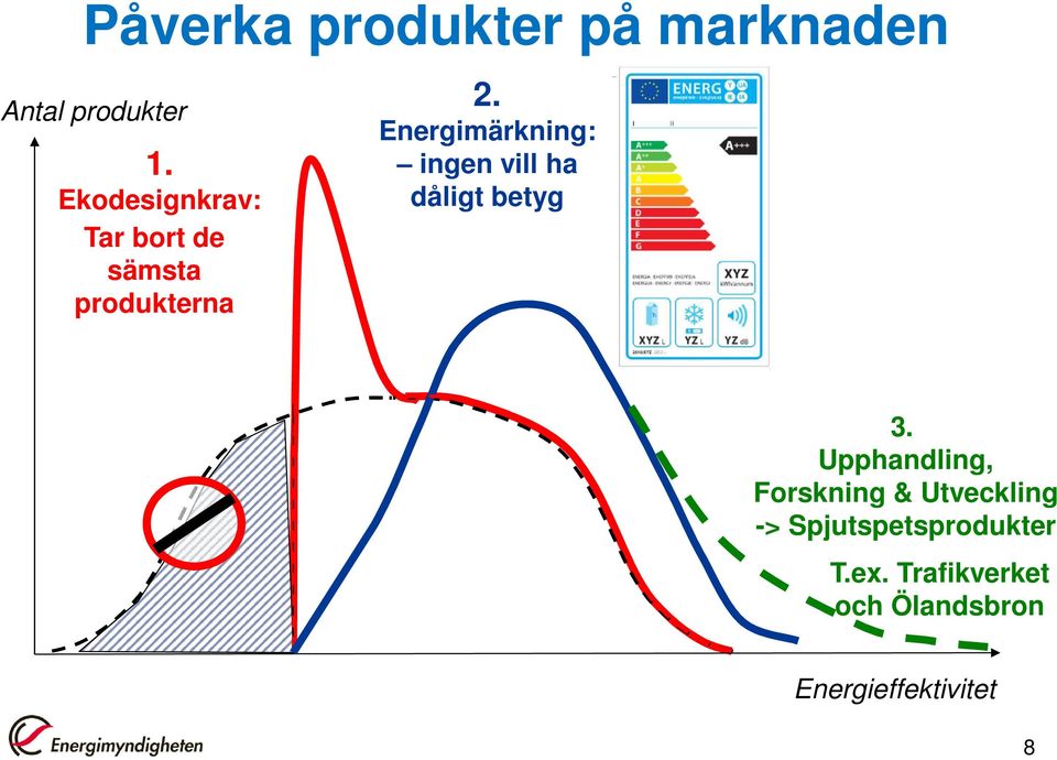 Energimärkning: ingen vill ha dåligt betyg 3.