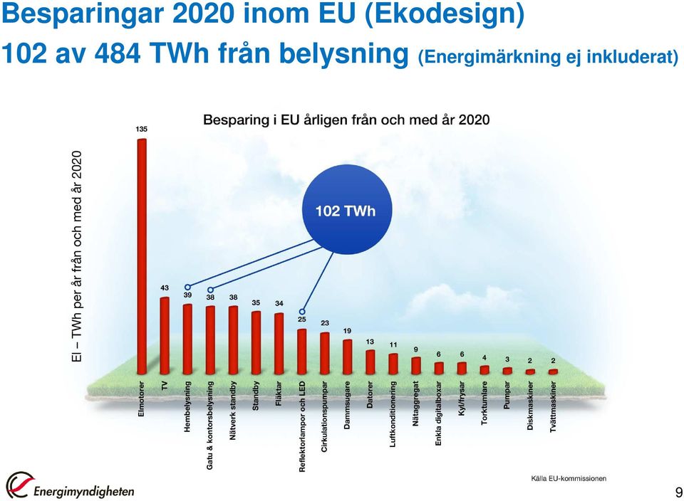 TWh från belysning