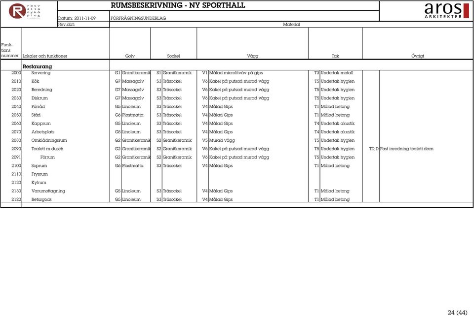 Träsockel V4 Målad Gips T1 Målad betong 2050 Städ G6 Plastmatta S3 Träsockel V4 Målad Gips T1 Målad betong 2060 Kapprum G5 Linoleum S3 Träsockel V4 Målad Gips T4 Undertak akustik 2070 Arbetsplats G5