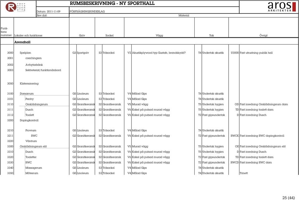 Undertak akustik 3101 Pentry G5 Linoleum S3 Träsockel V4 Målad Gips T4 Undertak akustik 3110 Omklädningsrum G2 Granitkeramik S2 Granitkeramik V5 Murad vägg T5 Undertak hygien OD Fast inredning