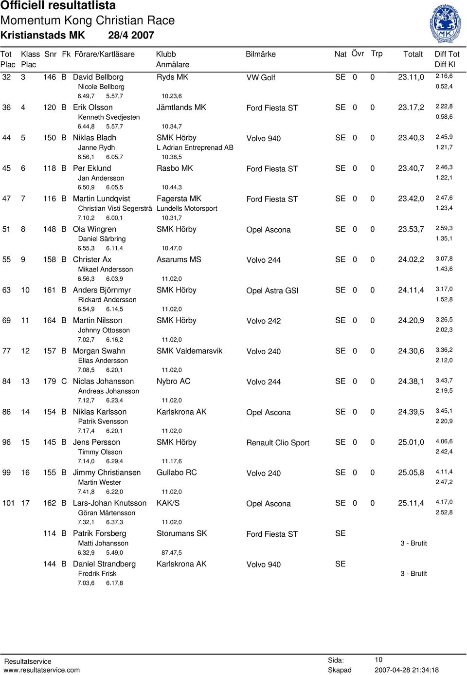 38,5 45 6 118 B Per Eklund Rasbo MK Ford Fiesta ST SE 0 0 23.40,7 2.46,3 Jan Andersson 1.22,1 6.50,9 6.05,5 10.44,3 47 7 116 B Martin Lundqvist Fagersta MK Ford Fiesta ST SE 0 0 23.42,0 2.