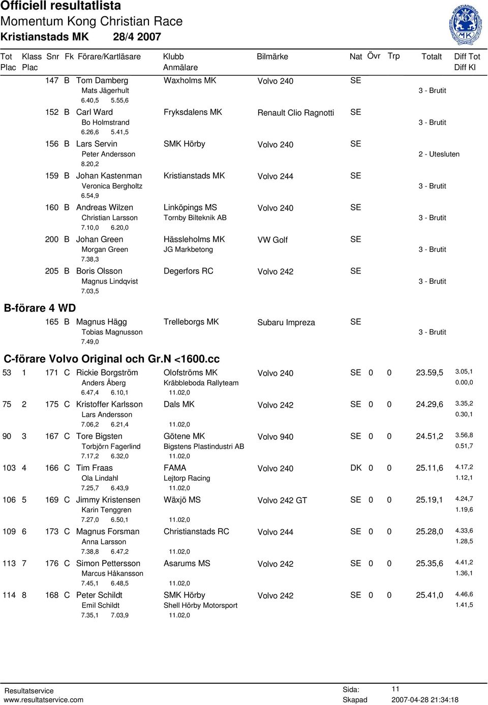 54,9 160 B Andreas Wilzen Linköpings MS Volvo 240 SE Christian Larsson Tornby Bilteknik AB 7.10,0 6.20,0 200 B Johan Green Hässleholms MK VW Golf SE Morgan Green JG Markbetong 7.