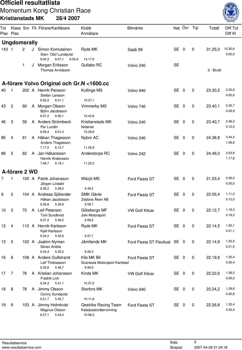 37,1 43 2 60 A Morgan Olsson Vimmerby MS Volvo 740 SE 0 0 23.40,1 2.45,7 Björn Jacobsson 0.09,9 6.57,2 6.00,1 10.42,8 46 3 59 A Anders Strömbeck Kristianstads MK Volvo 240 SE 0 0 23.40,7 2.