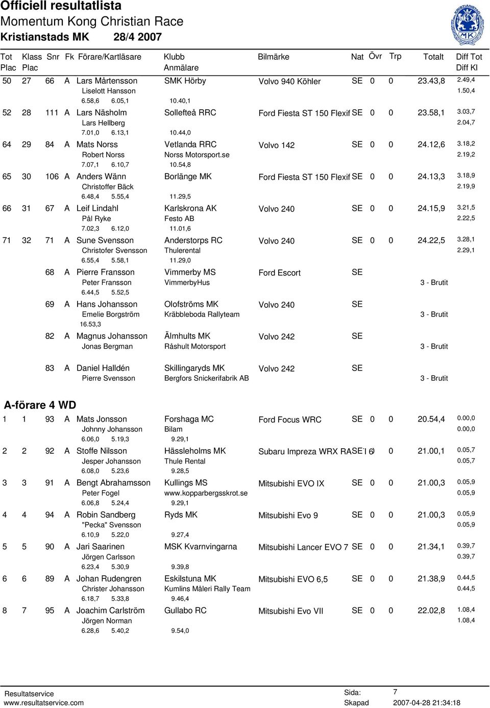 54,8 65 30 106 A Anders Wänn Borlänge MK Ford Fiesta ST 150 Flexif SE 0 0 24.13,3 3.18,9 Christoffer Bäck 2.19,9 6.48,4 5.55,4 11.29,5 66 31 67 A Leif Lindahl Karlskrona AK Volvo 240 SE 0 0 24.15,9 3.