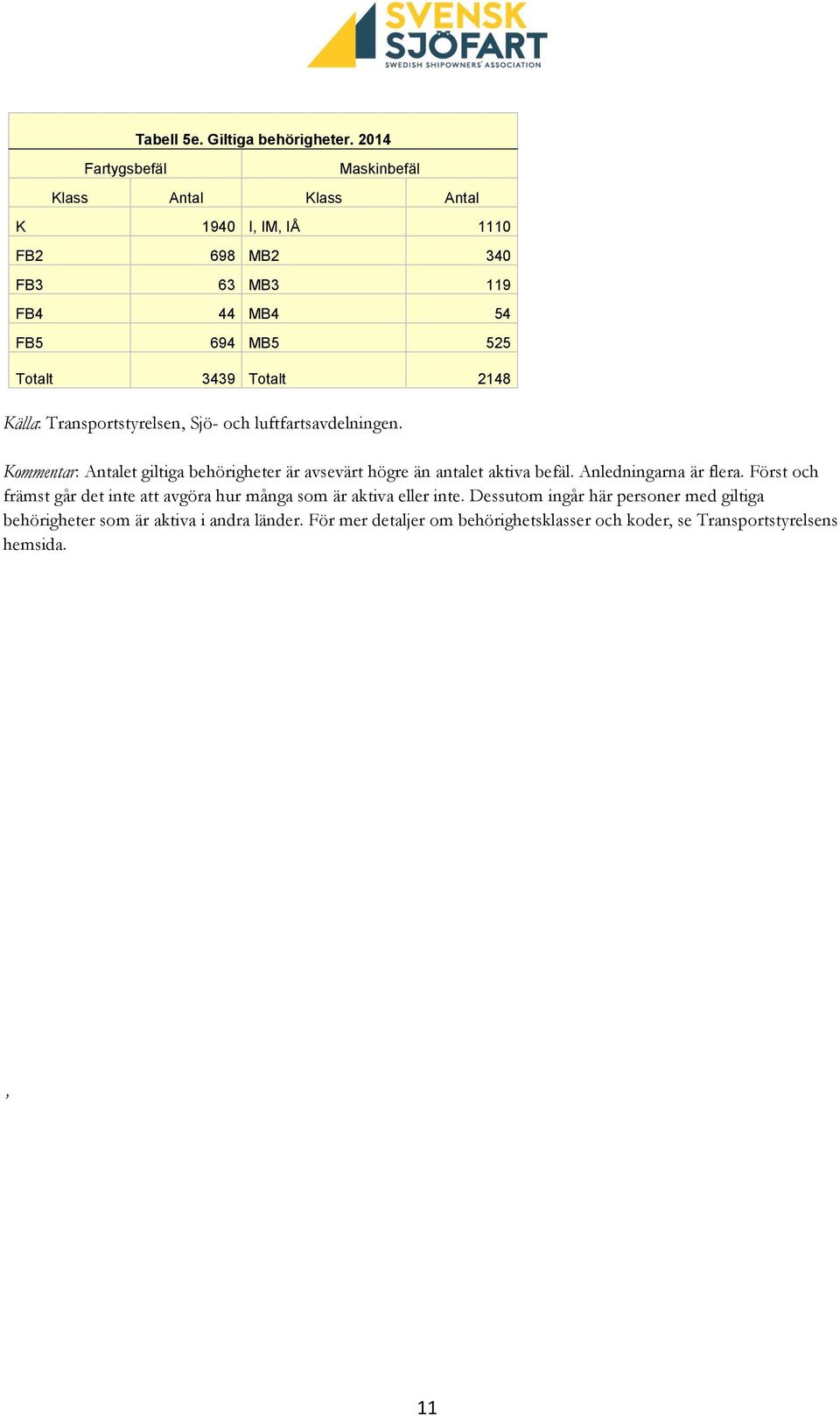 Transportstyrelsen, Sjö- och luftfartsavdelningen. Kommentar: et giltiga behörigheter är avsevärt högre än antalet aktiva befäl.