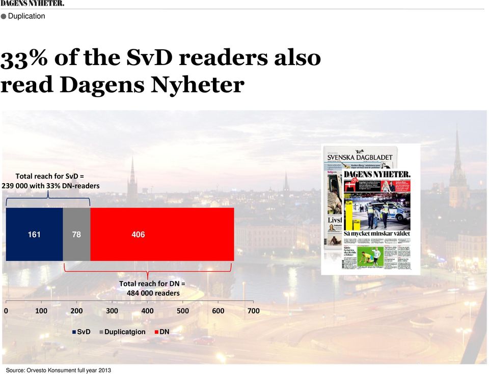 Total reach for DN = 484 000 readers 0 100 200 300 400 500