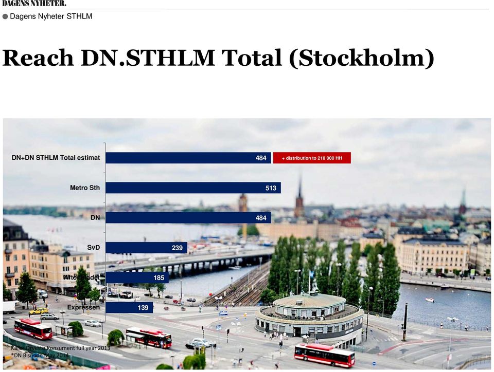 Metro Sth 513 DN 484 SvD 239 Aftonbladet Expressen Källa: