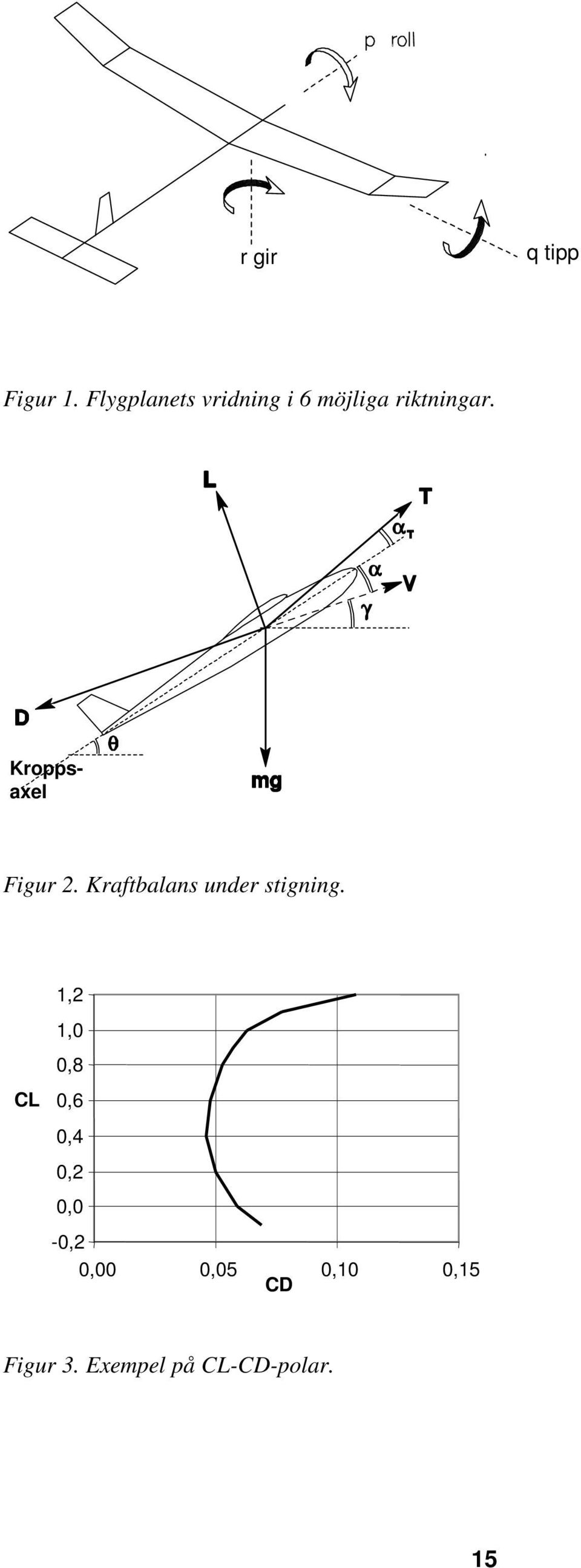 Kroppsaxel Figur 2. Kraftbalans under stigning.