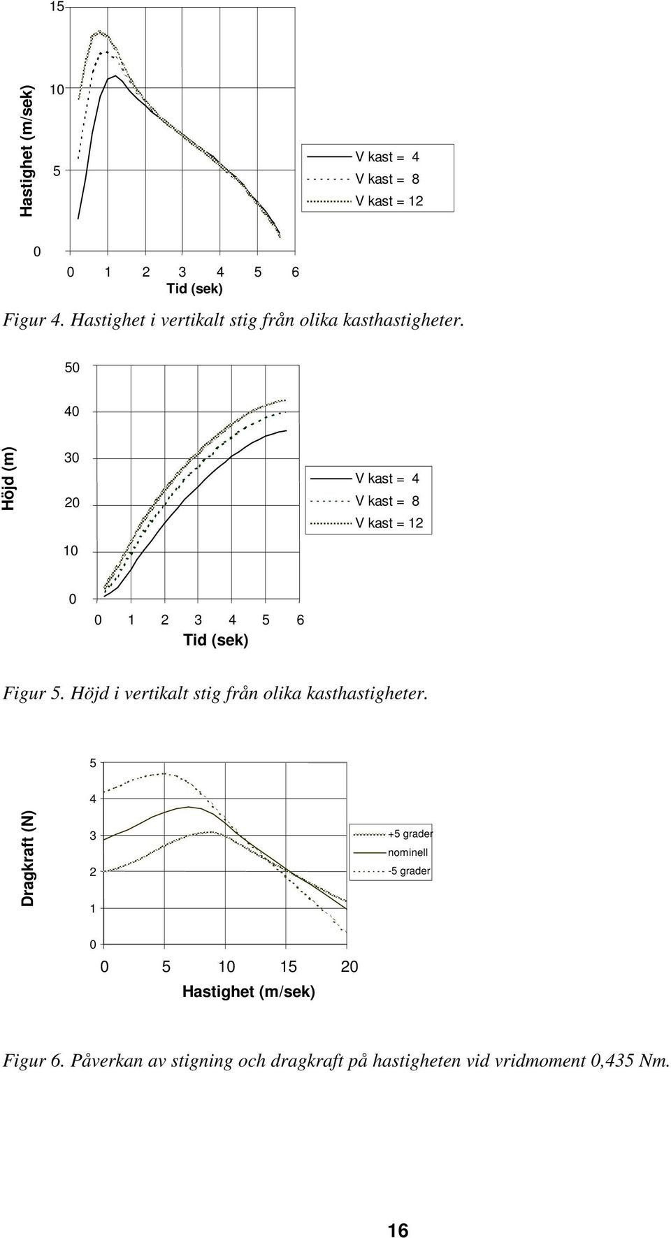 50 40 Höjd (m) 30 20 10 V kast = 4 V kast = 8 V kast = 12 0 0 1 2 3 4 5 6 Tid (sek) Figur 5.