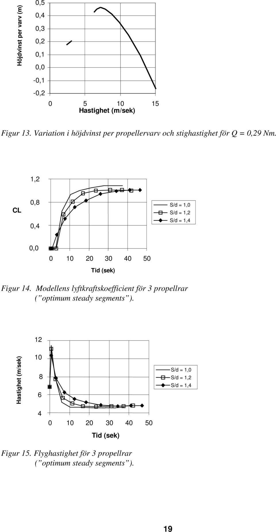 1,2 CL 0,8 0,4 S/d = 1,0 S/d = 1,2 S/d = 1,4 0,0 0 10 20 30 40 50 Tid (sek) Figur 14.