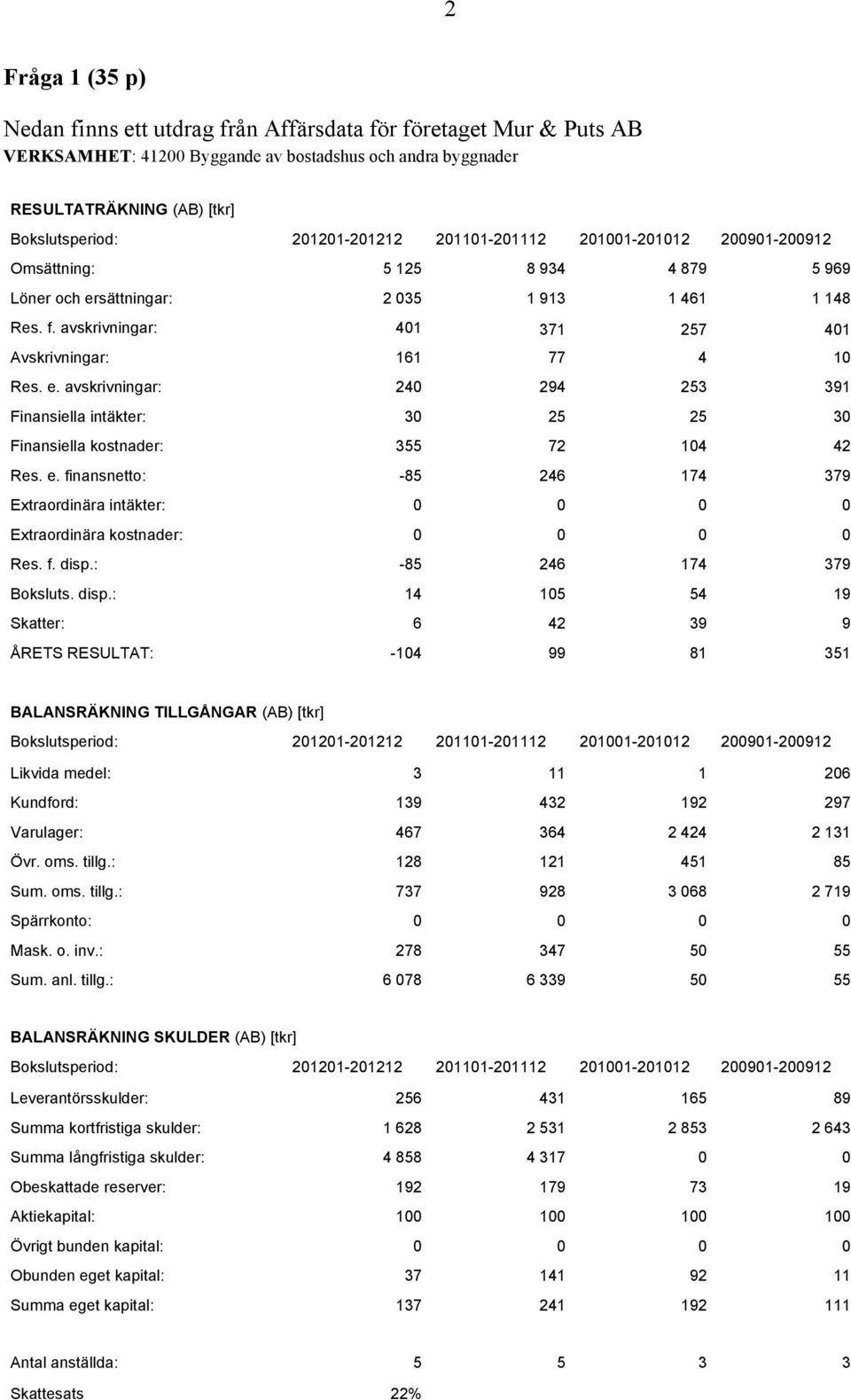 avskrivningar: 401 371 257 401 Avskrivningar: 161 77 4 10 Res. e. avskrivningar: 240 294 253 391 Finansiella intäkter: 30 25 25 30 Finansiella kostnader: 355 72 104 42 Res. e. finansnetto: -85 246 174 379 Extraordinära intäkter: 0 0 0 0 Extraordinära kostnader: 0 0 0 0 Res.