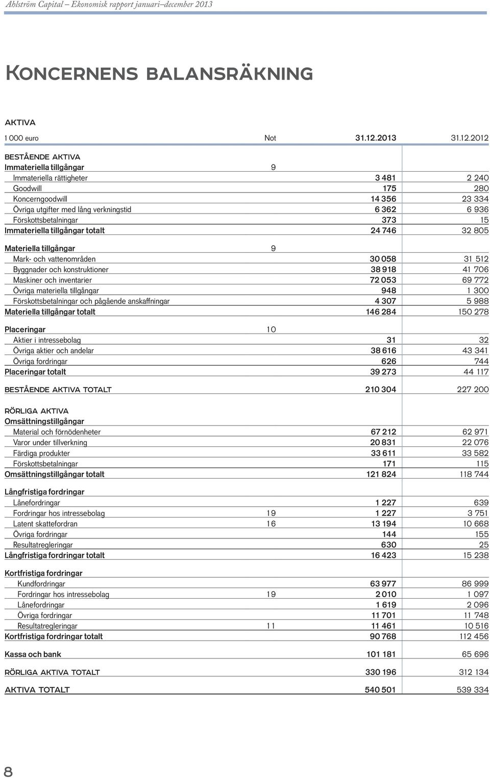 2012 BESTÅENDE AKTIVA Immateriella tillgångar 9 Immateriella rättigheter 3 481 2 240 Goodwill 175 280 Koncerngoodwill 14 356 23 334 Övriga utgifter med lång verkningstid 6 362 6 936