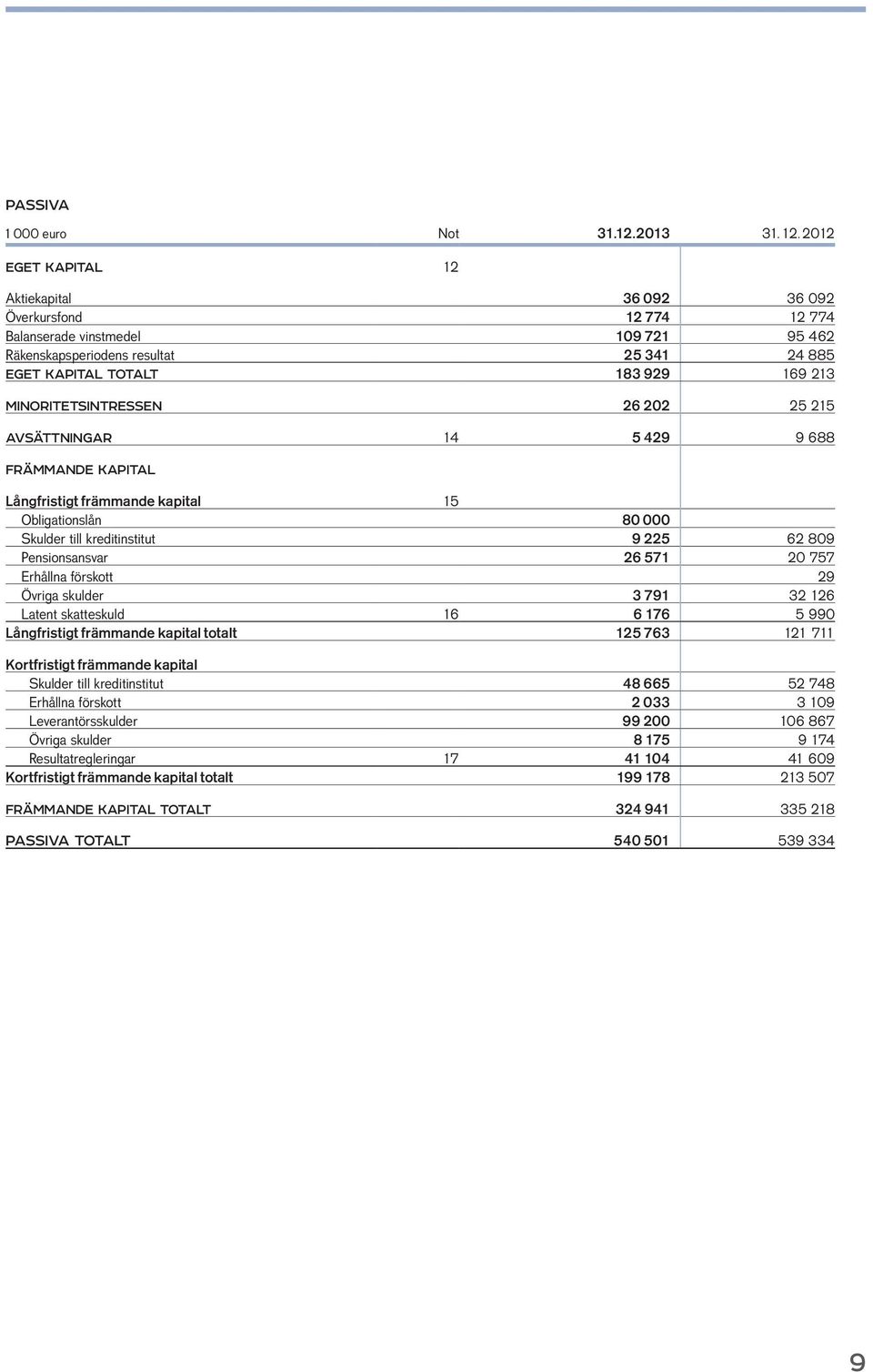 MINORITETSINTRESSEN 26 202 25 215 AVSÄTTNINGAR 14 5 429 9 688 FRÄMMANDE KAPITAL Långfristigt främmande kapital 15 Obligationslån 80 000 Skulder till kreditinstitut 9 225 62 809 Pensionsansvar 26 571