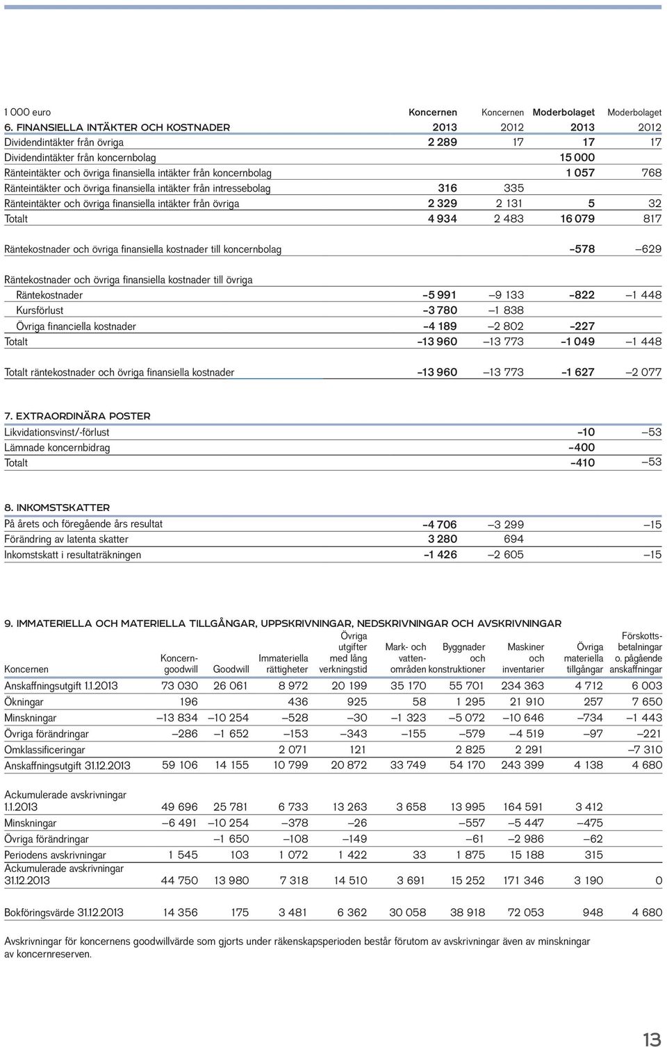 koncernbolag 1 057 768 Ränteintäkter och övriga finansiella intäkter från intressebolag 316 335 Ränteintäkter och övriga finansiella intäkter från övriga 2 329 2 131 5 32 Totalt 4 934 2 483 16 079