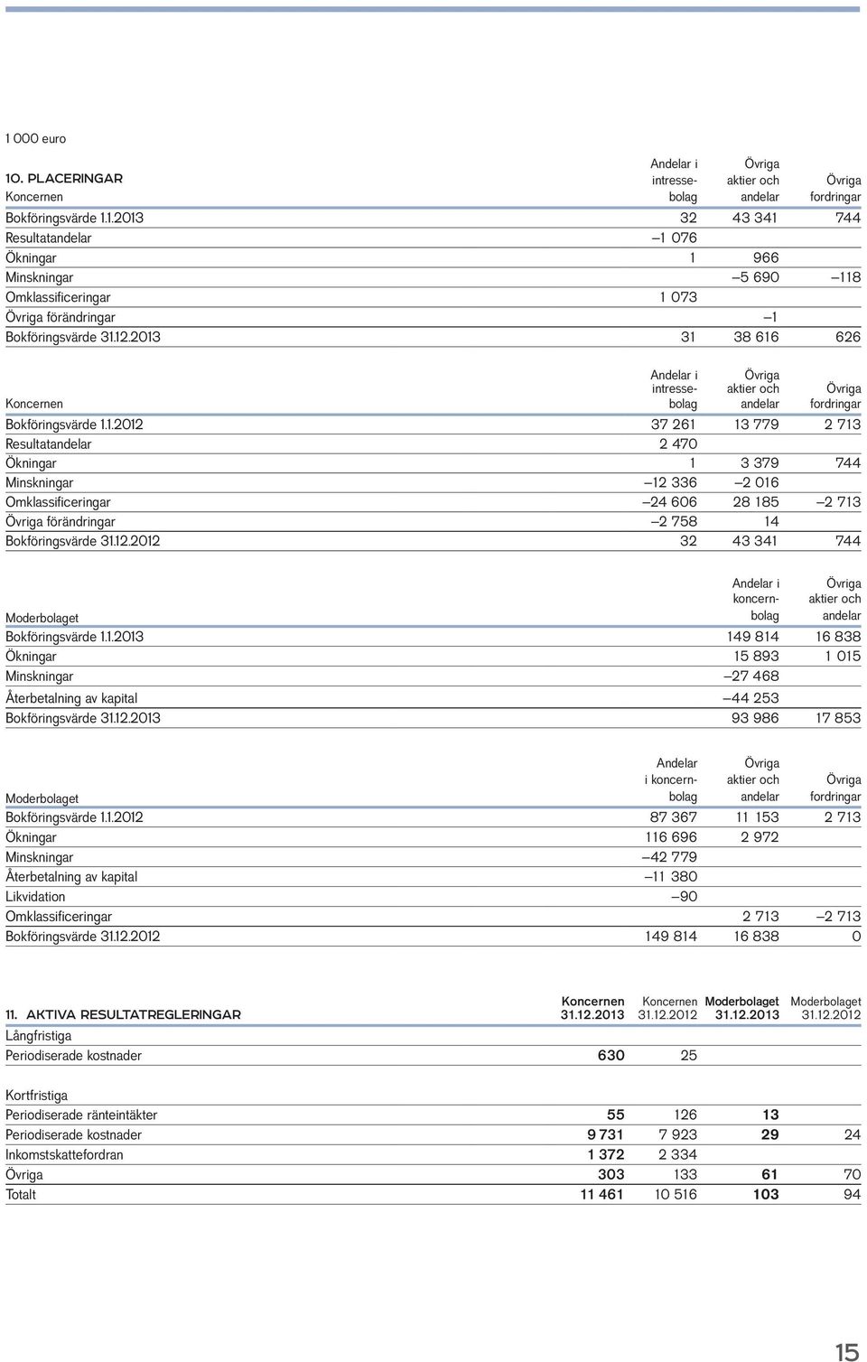 12.2012 32 43 341 744 Andelar i Övriga koncern- aktier och Moderbolaget bolag andelar Bokföringsvärde 1.1.2013 149 814 16 838 Ökningar 15 893 1 015 Minskningar 27 468 Återbetalning av kapital 44 253 Bokföringsvärde 31.