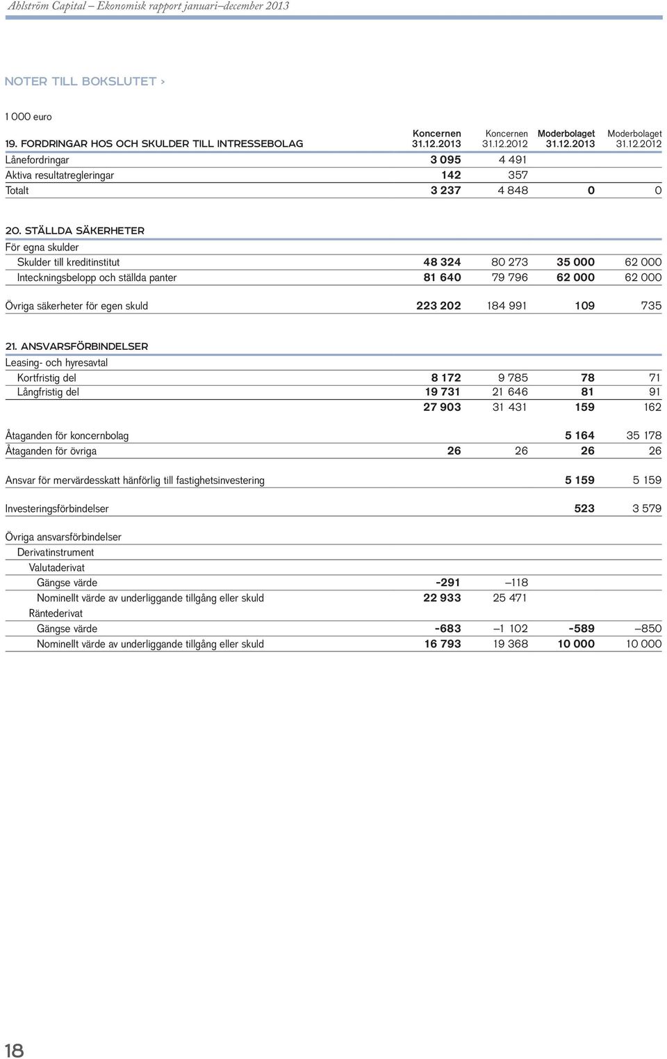 STÄLLDA SÄKERHETER För egna skulder Skulder till kreditinstitut 48 324 80 273 35 000 62 000 Inteckningsbelopp och ställda panter 81 640 79 796 62 000 62 000 Övriga säkerheter för egen skuld 223 202