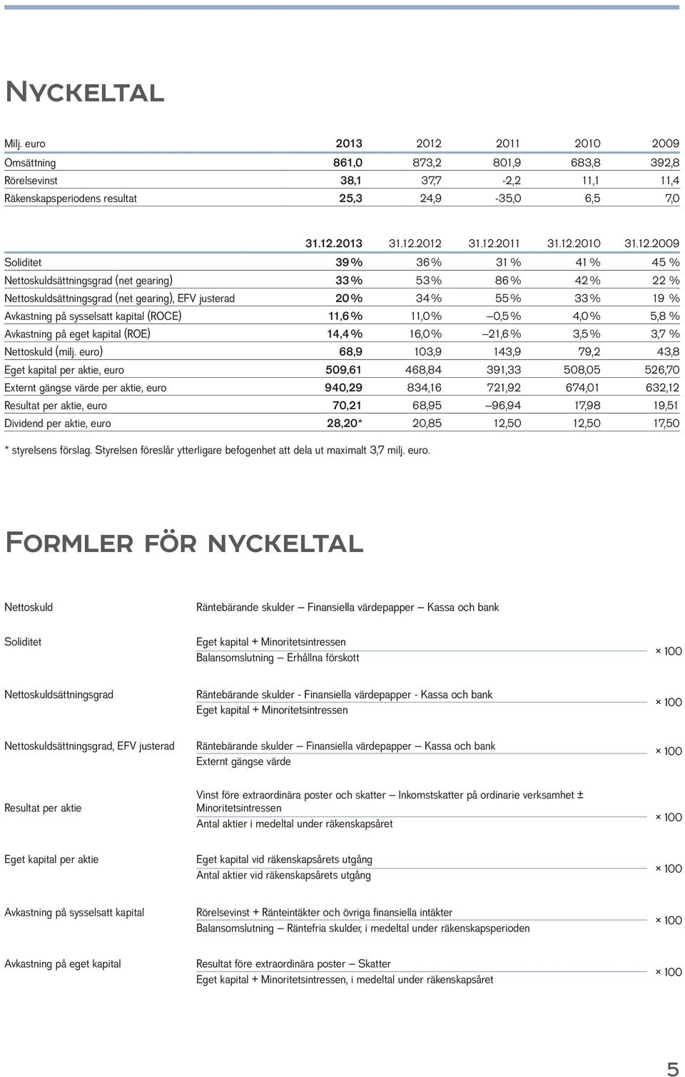 19 % Avkastning på sysselsatt kapital (ROCE) 11,6 % 11,0 % 0,5 % 4,0 % 5,8 % Avkastning på eget kapital (ROE) 14,4 % 16,0 % 21,6 % 3,5 % 3,7 % Nettoskuld (milj.