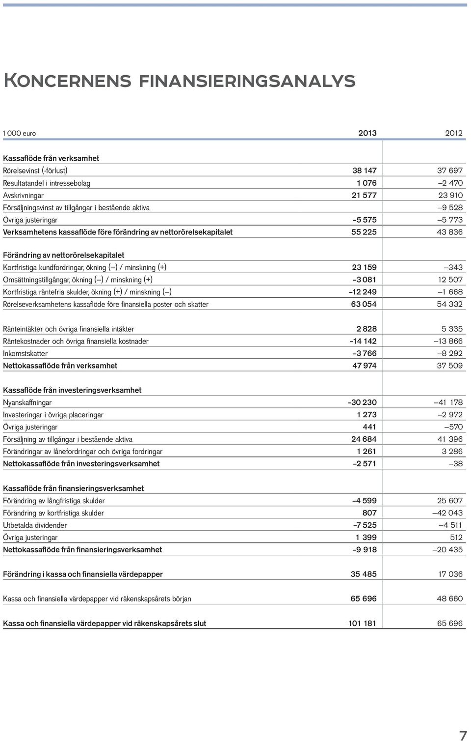 nettorörelsekapitalet Kortfristiga kundfordringar, ökning ( ) / minskning (+) 23 159 343 Omsättningstillgångar, ökning ( ) / minskning (+) 3 081 12 507 Kortfristiga räntefria skulder, ökning (+) /