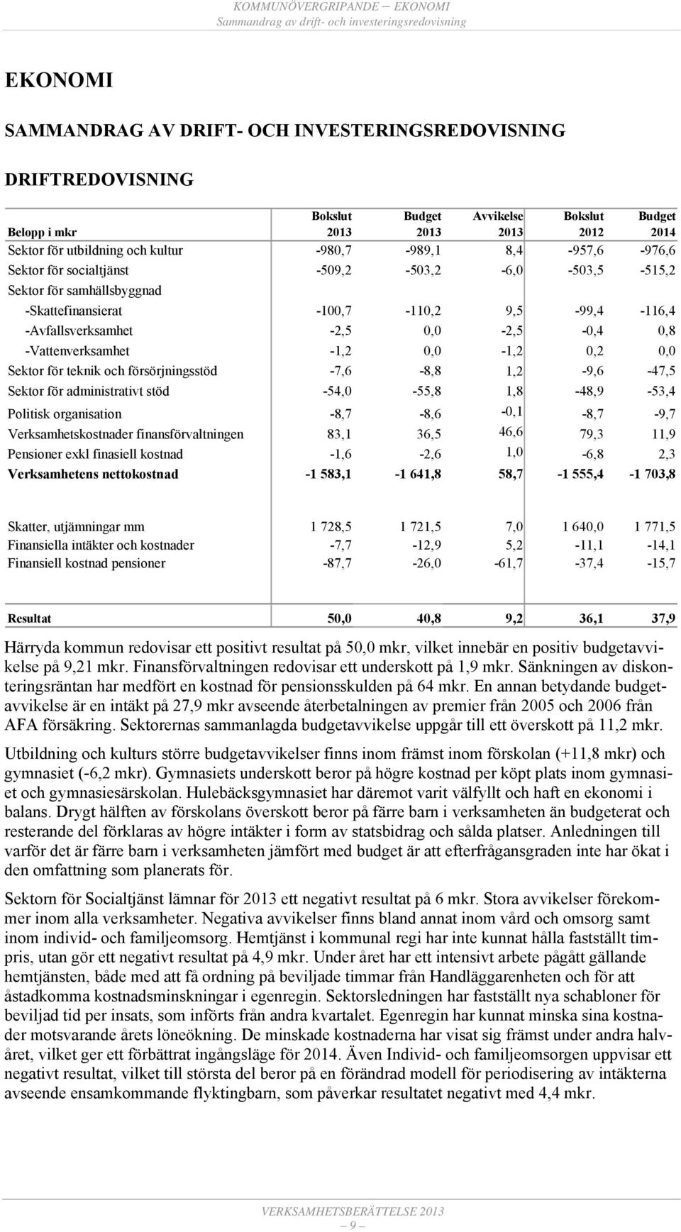 -Avfallsverksamhet -2,5 0,0-2,5-0,4 0,8 -Vattenverksamhet -1,2 0,0-1,2 0,2 0,0 Sektor för teknik och försörjningsstöd -7,6-8,8 1,2-9,6-47,5 Sektor för administrativt stöd -54,0-55,8 1,8-48,9-53,4