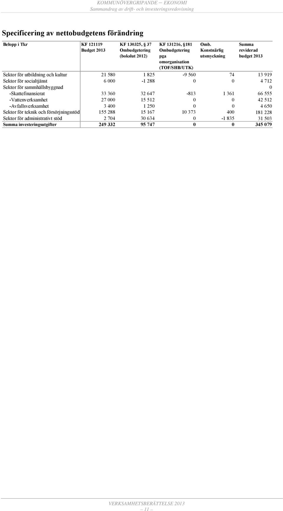 Konstnärlig utsmyckning Summa reviderad budget Sektor för utbildning och kultur 21 580 1 825-9 560 74 13 919 Sektor för socialtjänst 6 000-1 288 0 0 4 712 Sektor för sammhällsbyggnad 0