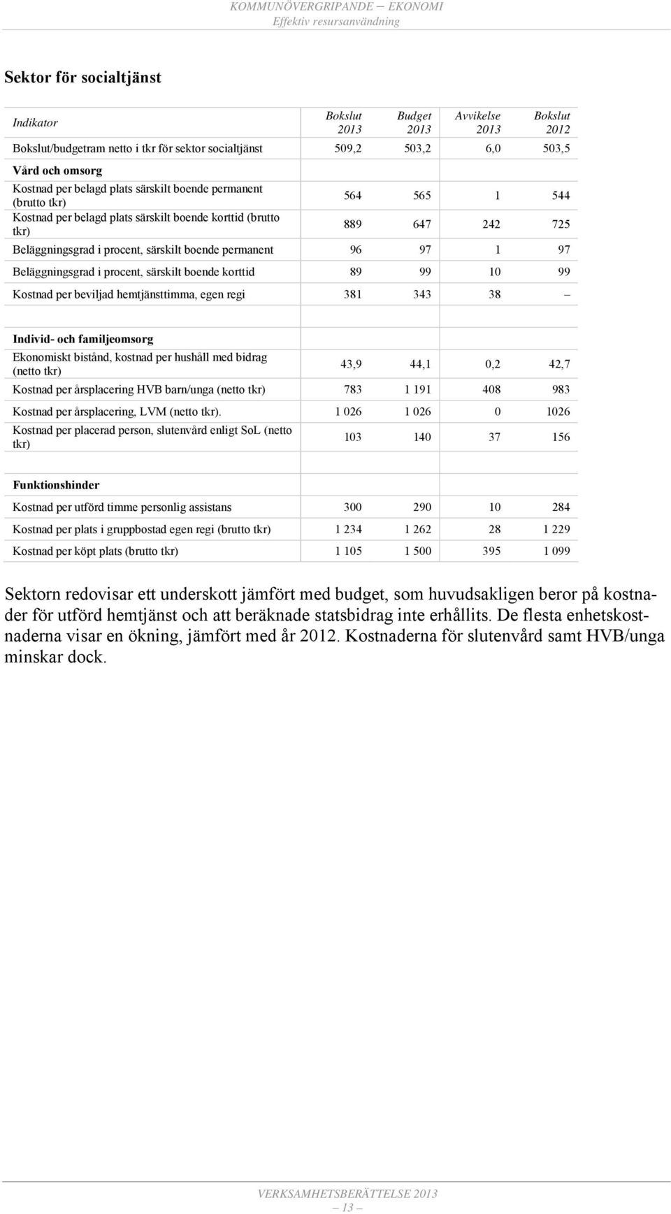 permanent 96 97 1 97 Beläggningsgrad i procent, särskilt boende korttid 89 99 10 99 Kostnad per beviljad hemtjänsttimma, egen regi 381 343 38 Individ- och familjeomsorg Ekonomiskt bistånd, kostnad