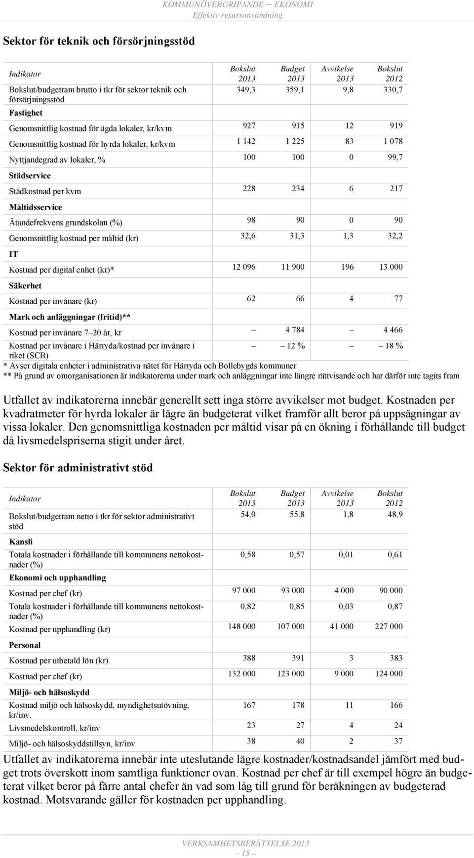 Städservice Städkostnad per kvm 228 234 6 217 Måltidsservice Ätandefrekvens grundskolan (%) 98 90 0 90 Genomsnittlig kostnad per måltid (kr) 32,6 31,3 1,3 32,2 IT Kostnad per digital enhet (kr)* 12