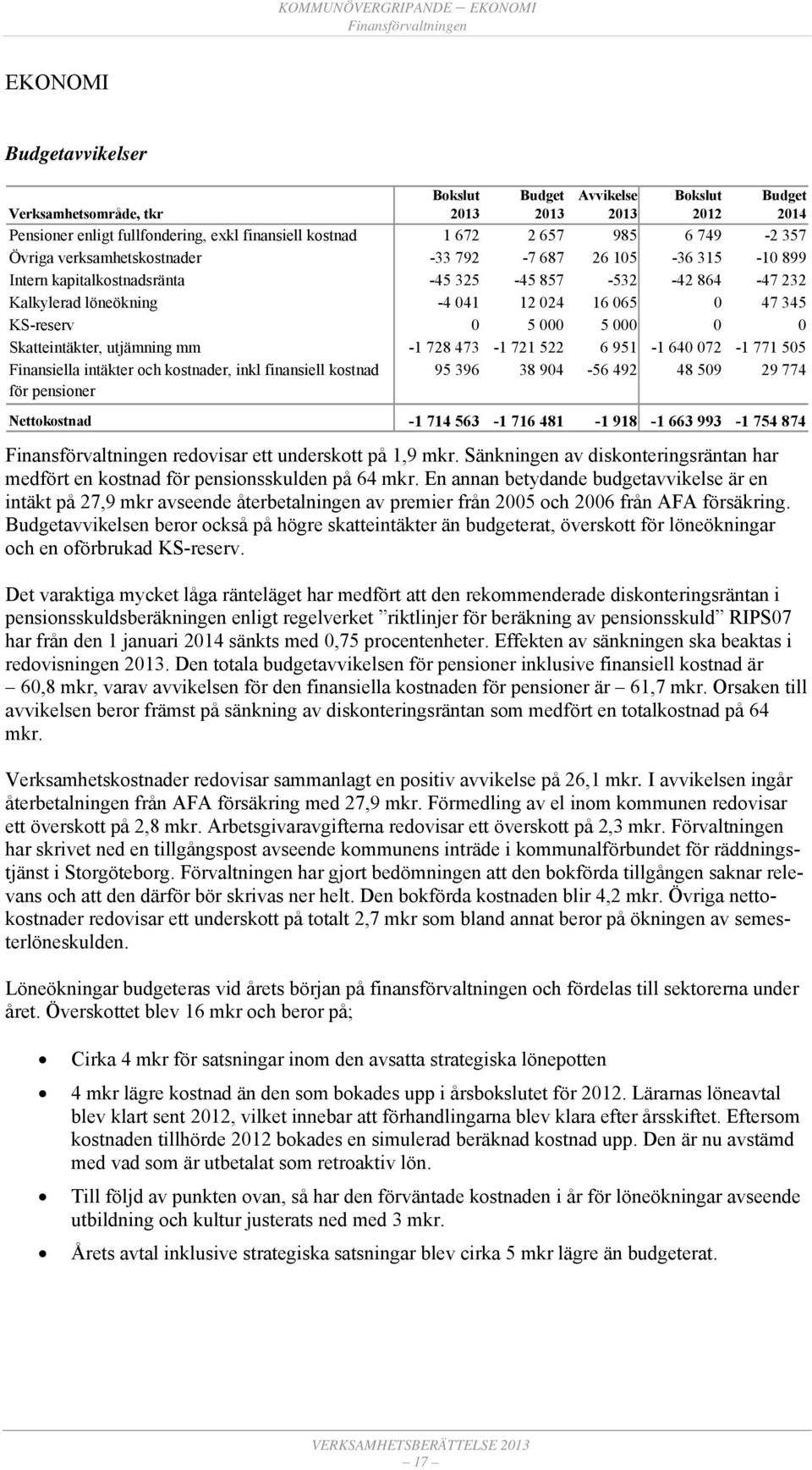 KS-reserv 0 5 000 5 000 0 0 Skatteintäkter, utjämning mm -1 728 473-1 721 522 6 951-1 640 072-1 771 505 Finansiella intäkter och kostnader, inkl finansiell kostnad för pensioner 95 396 38 904-56 492