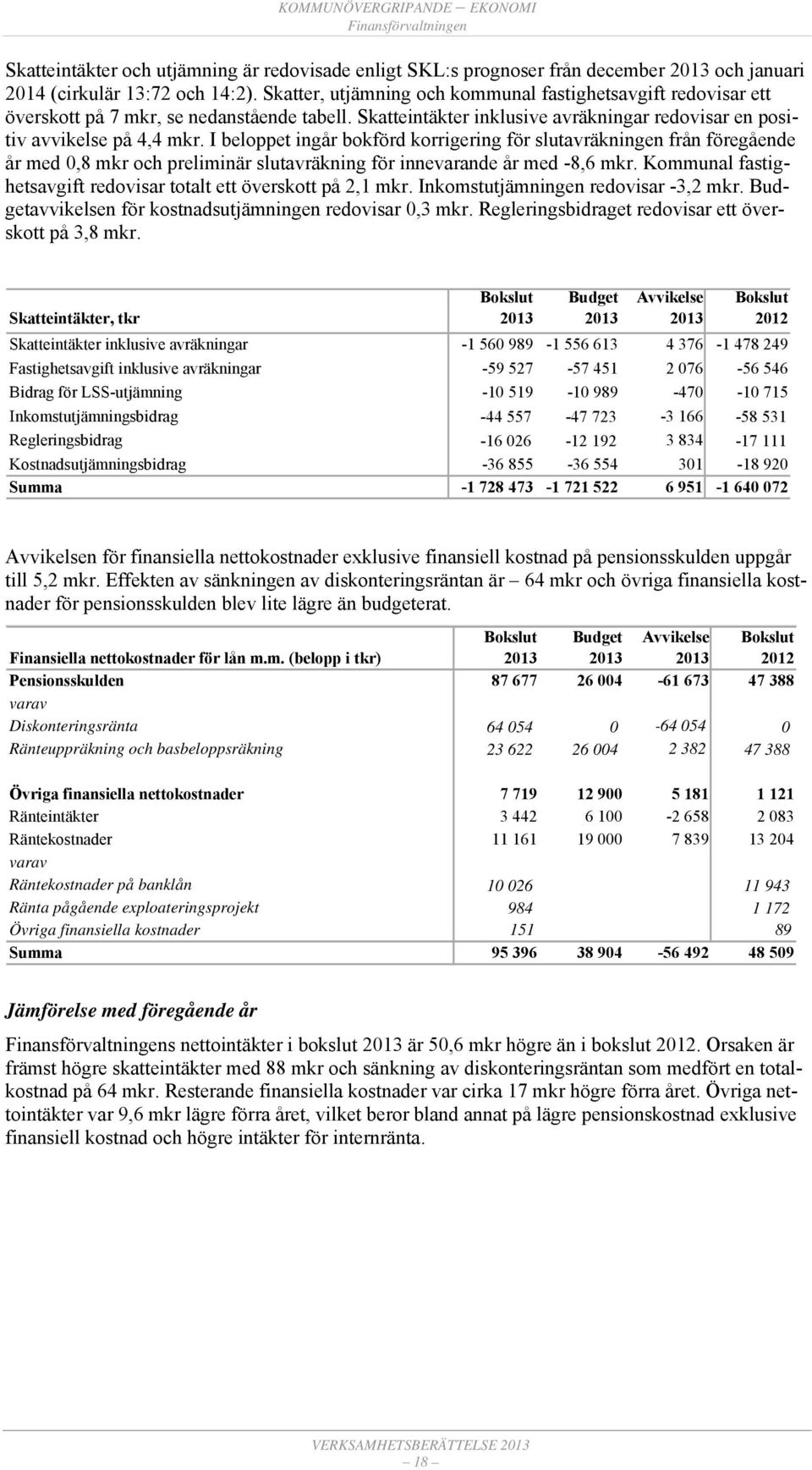 I beloppet ingår bokförd korrigering för slutavräkningen från föregående år med 0,8 mkr och preliminär slutavräkning för innevarande år med -8,6 mkr.