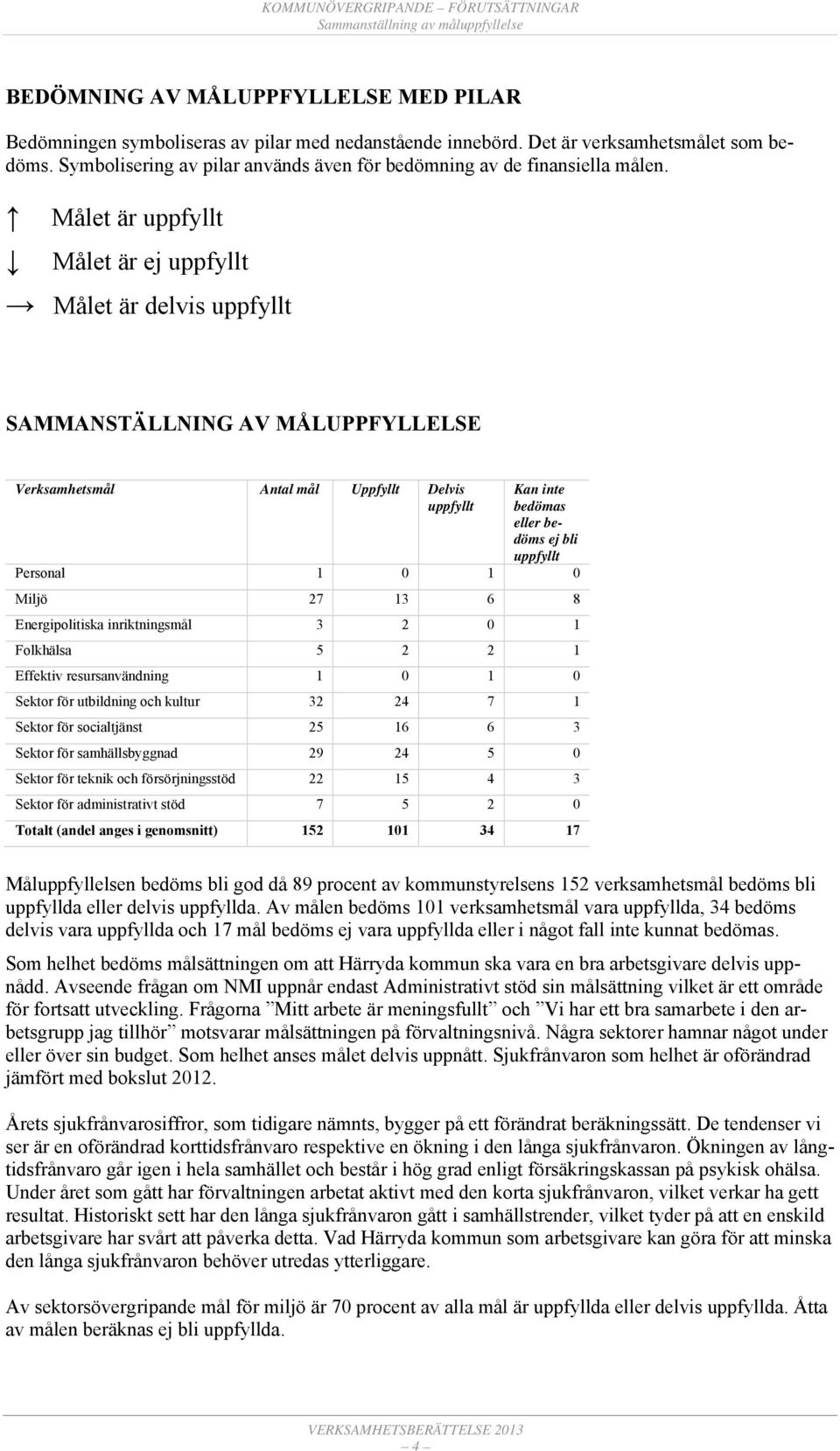 Målet är uppfyllt Målet är ej uppfyllt Målet är delvis uppfyllt SAMMANSTÄLLNING AV MÅLUPPFYLLELSE Verksamhetsmål Antal mål Uppfyllt Delvis uppfyllt Kan inte bedömas eller bedöms ej bli uppfyllt