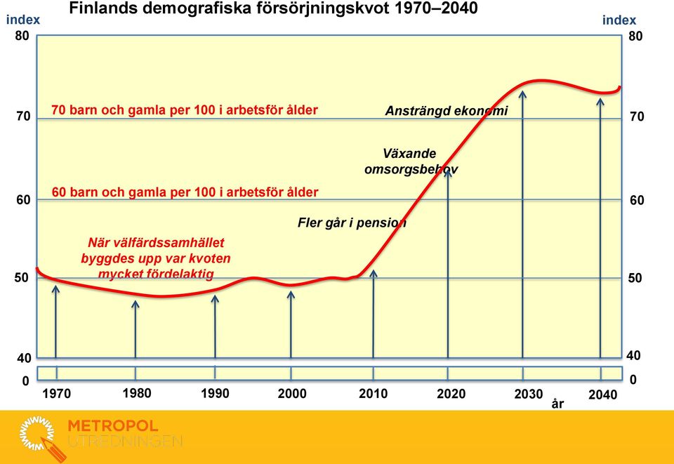 arbetsför ålder När välfärdssamhället byggdes upp var kvoten mycket fördelaktig Fler