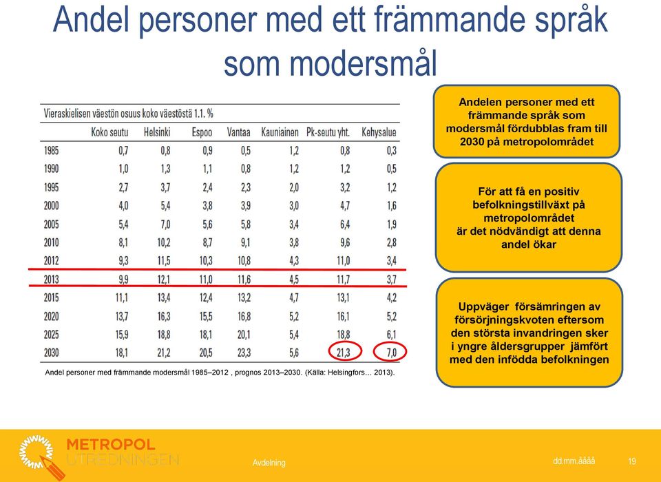 Andel personer med främmande modersmål 1985 2012, prognos 2013 2030. (Källa: Helsingfors 2013).